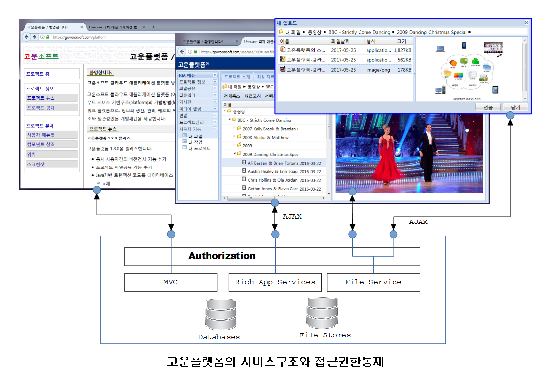 고운플랫폼-서비스구조-접근권한통제.png